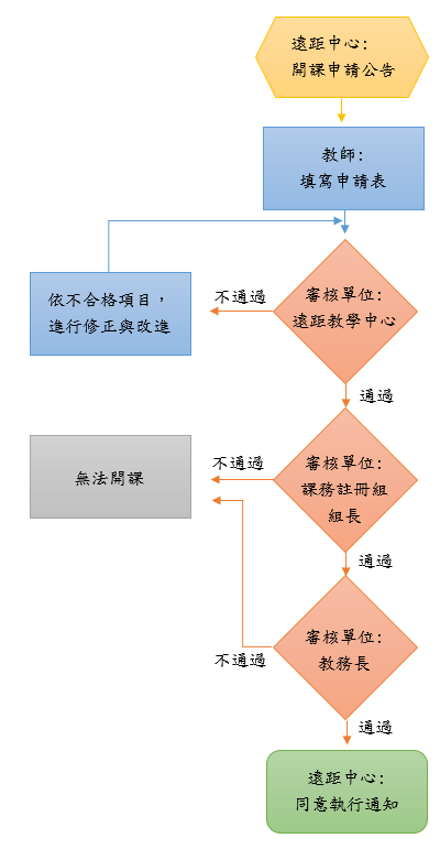 流程