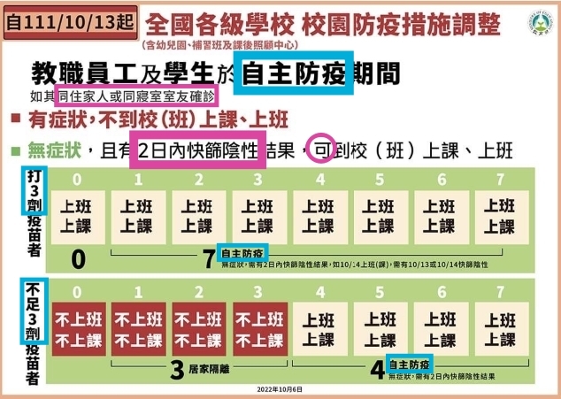 1111013起校園防疫措施調整