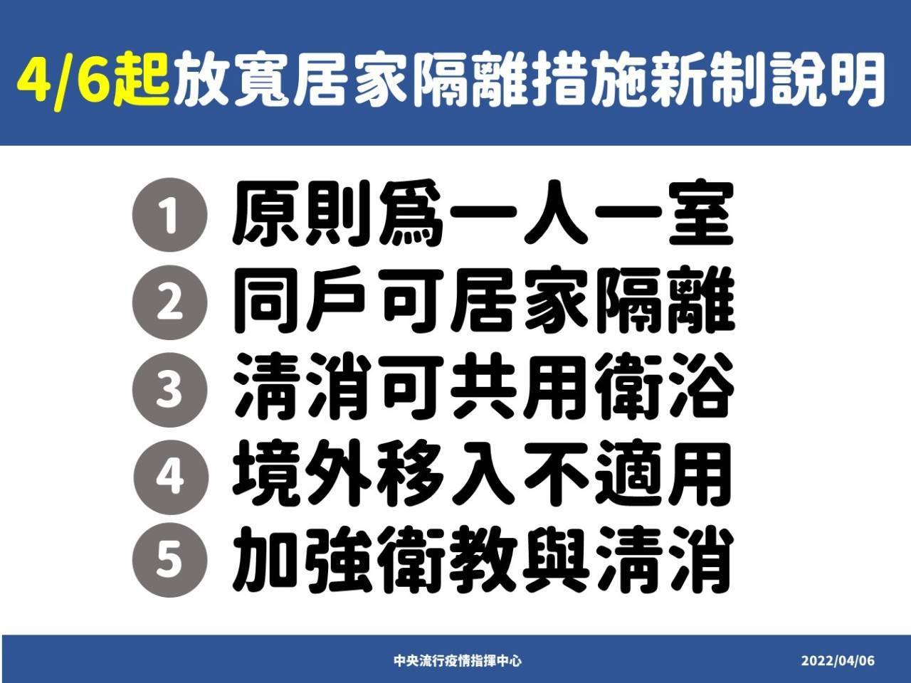 即日起放寬居家隔離規定，並視疫情發展滾動調整