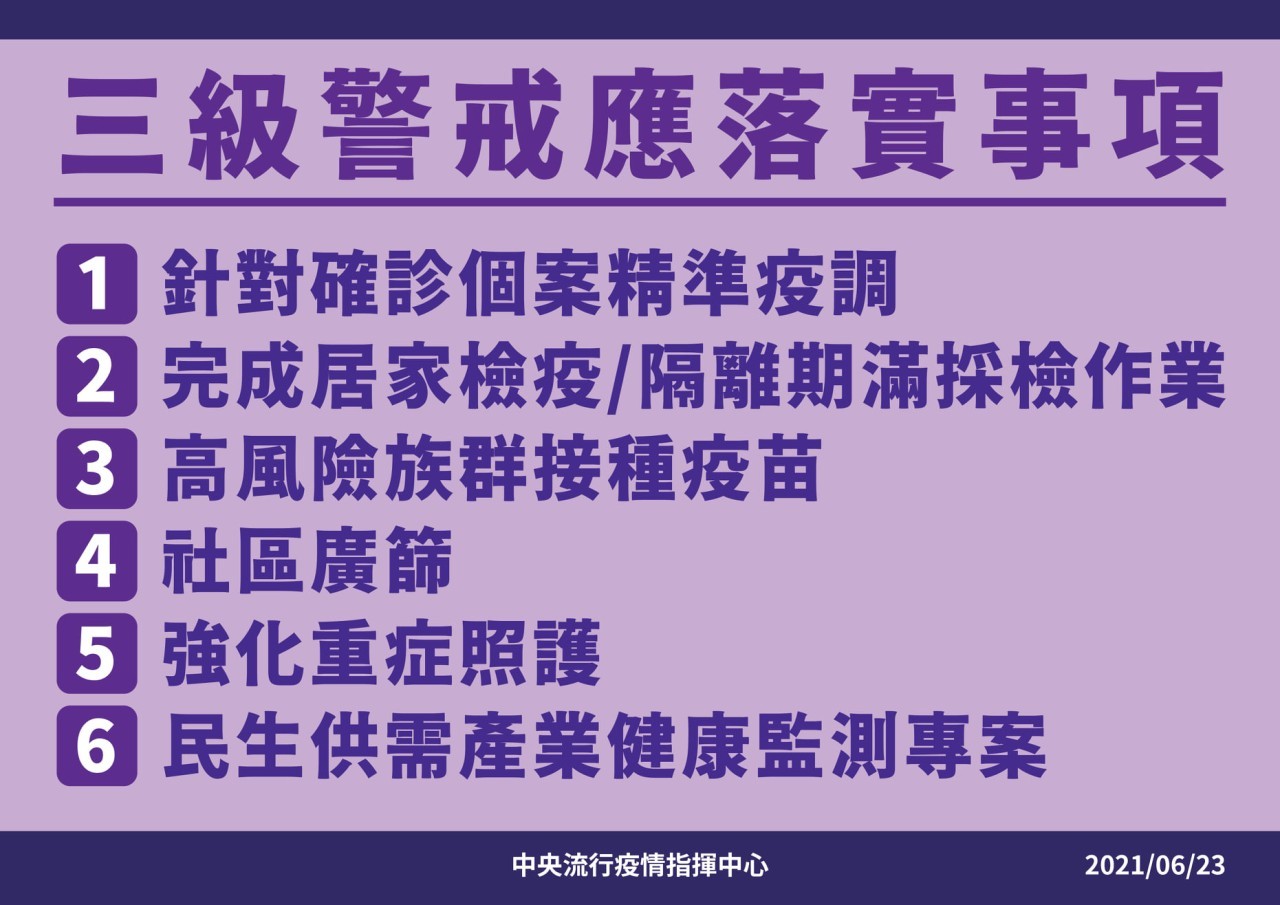 指揮中心維持全國疫情警戒第三級至7月12日止