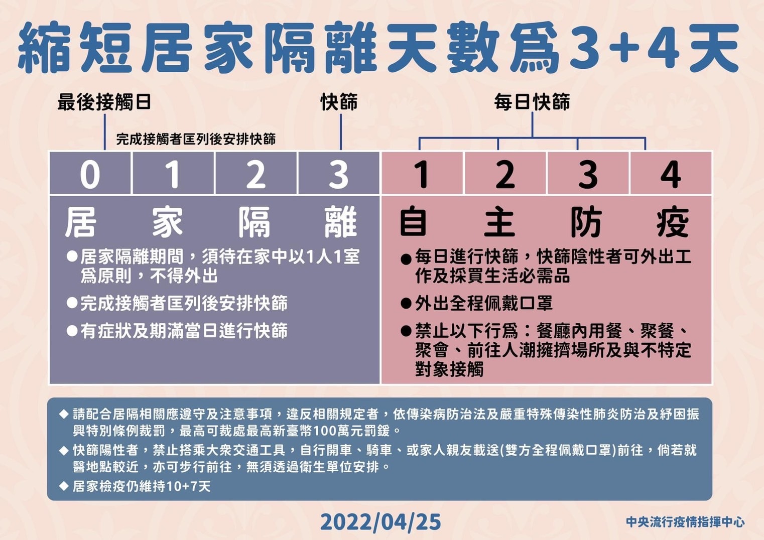 縮短居家隔離天數