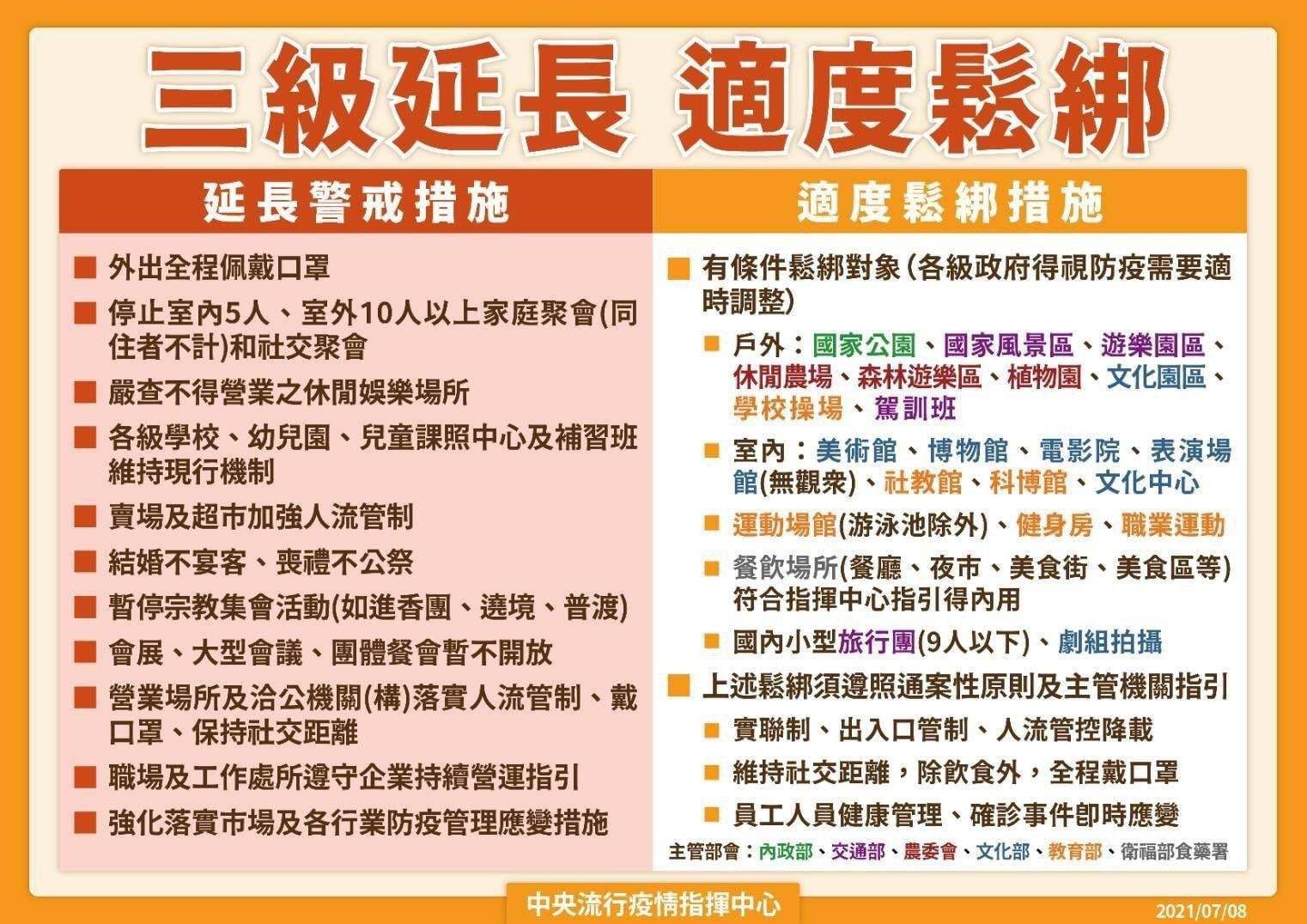 三級警戒延長7/26